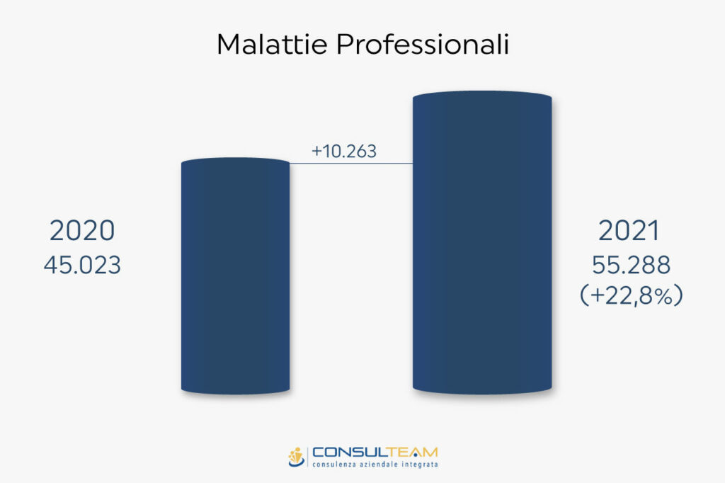 Malattie Professionali 2021: Confronto