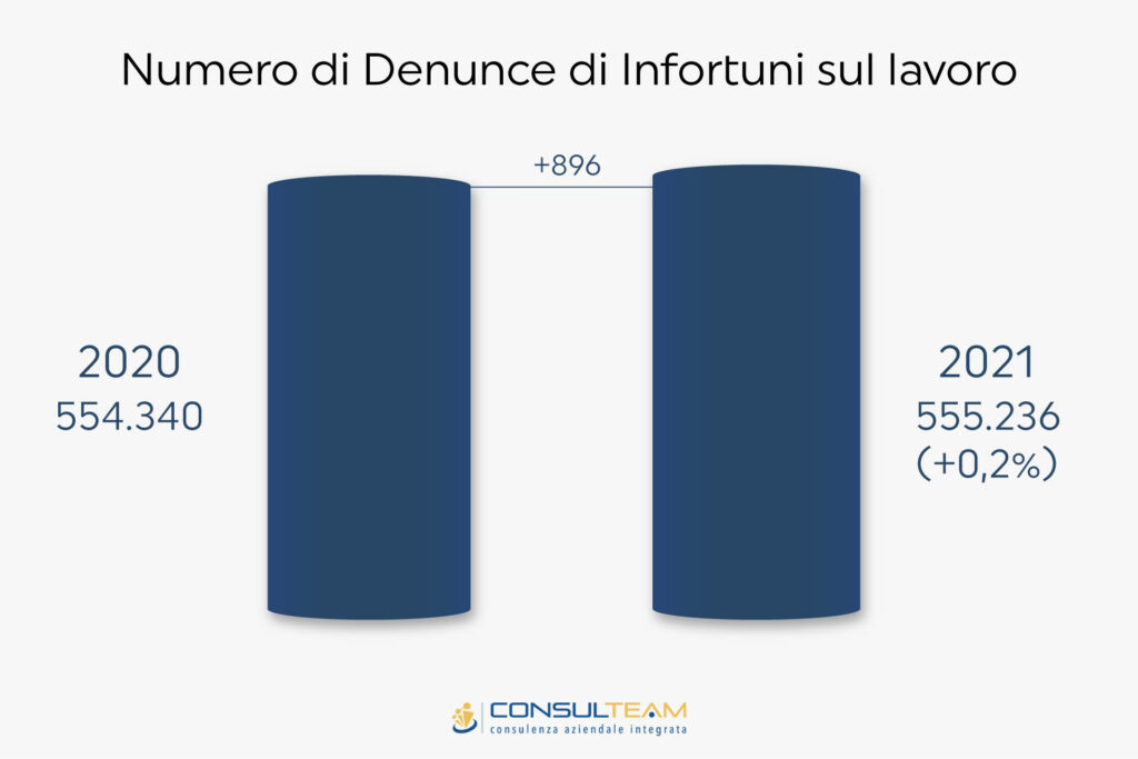 Infortuni sul lavoro 2021: Confronto